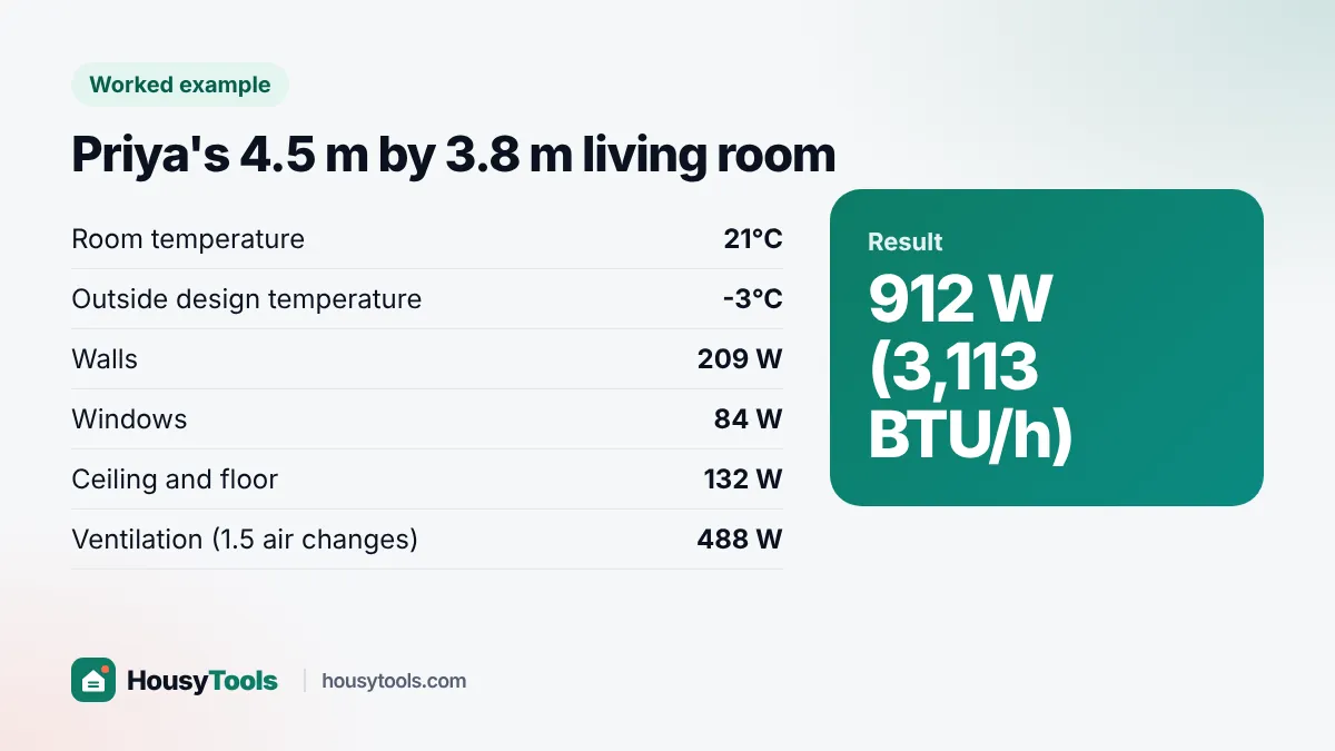 Worked example card showing Priya's living room needs 912 W of radiator output