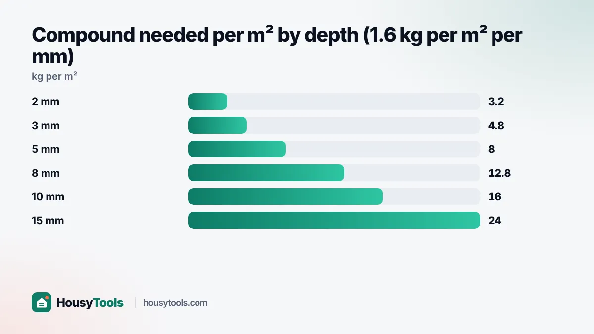 Bar chart of levelling compound kg per m² at depths from 2 mm to 15 mm