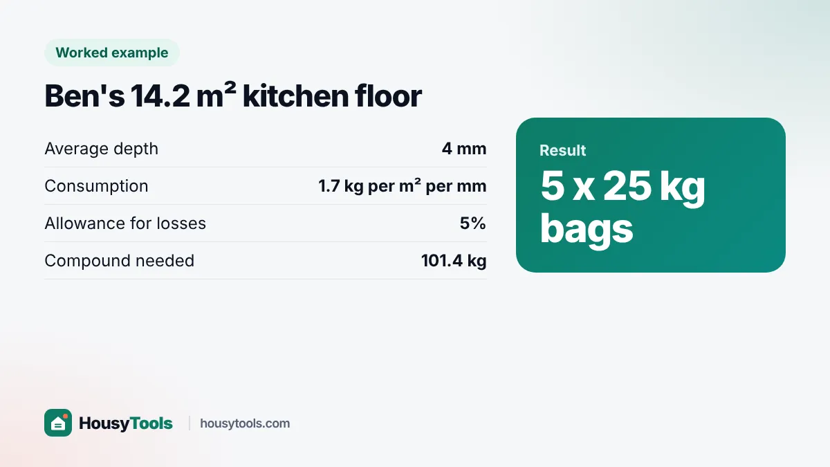 Worked example card: Ben's kitchen floor needs 101 kg of levelling compound