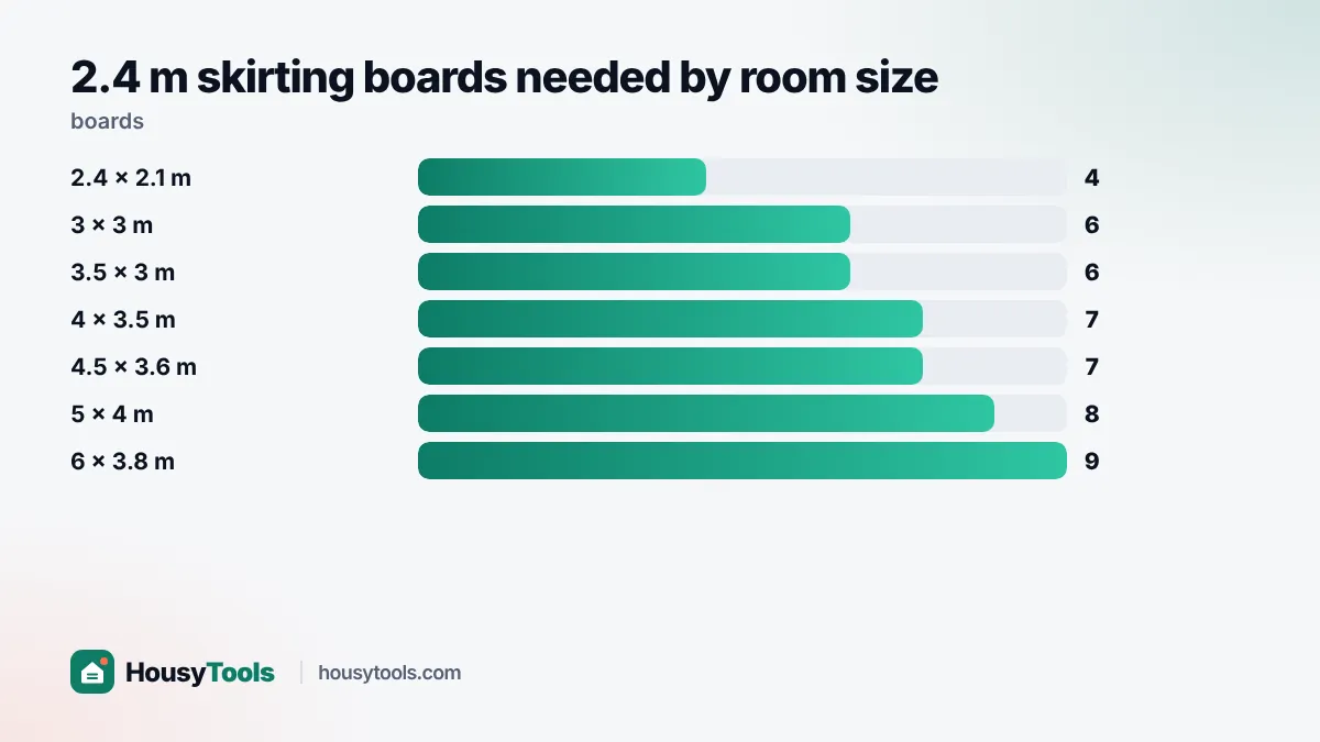 Bar chart of 2.4 m skirting boards needed for seven common room sizes