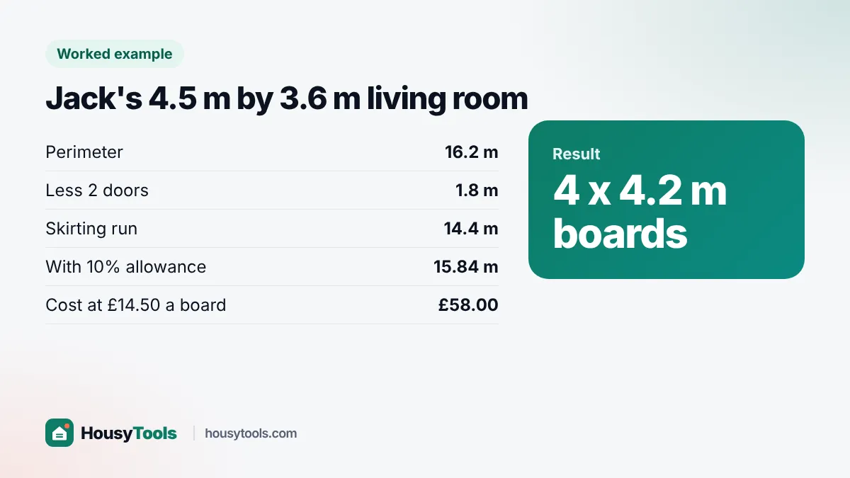 Worked example card: Jack's living room needs four 4.2 m skirting boards