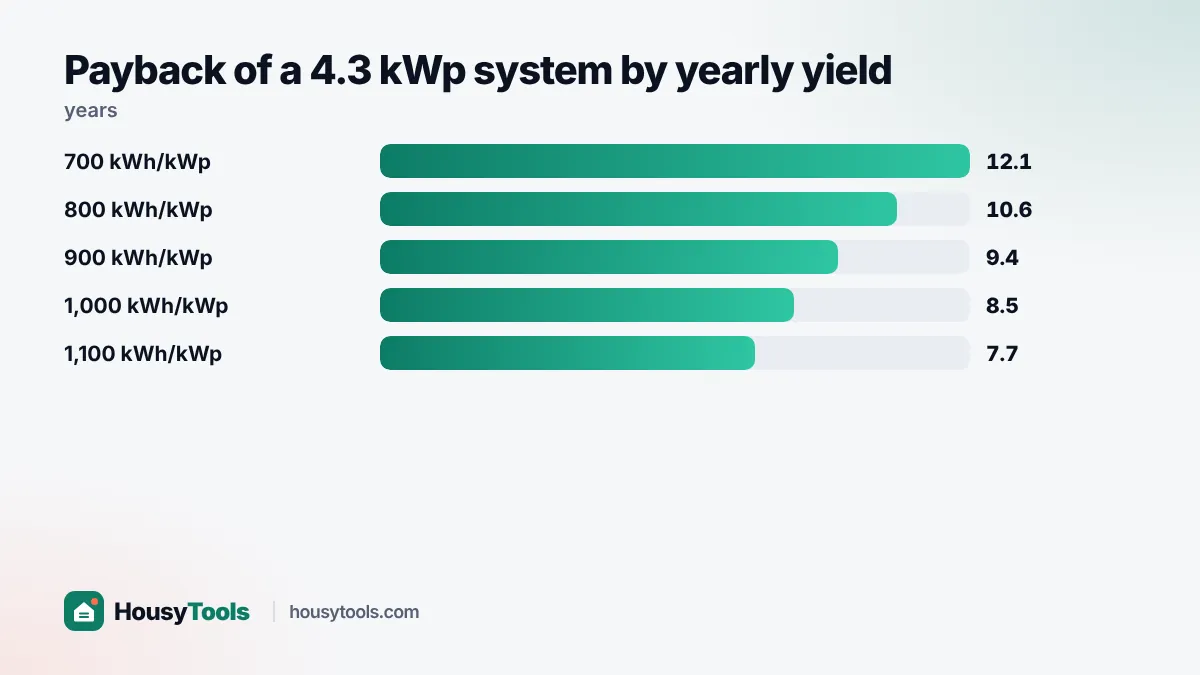 Bar chart of solar payback years falling as yearly yield per kWp rises from 700 to 1,100