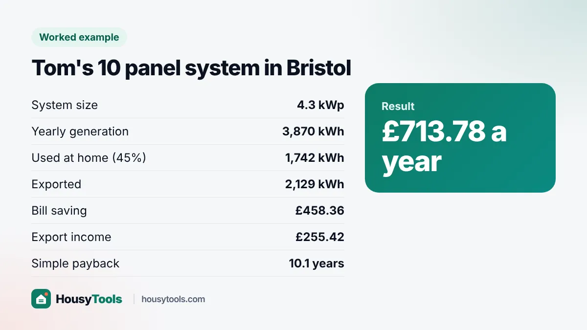Worked example card: Tom's 4.3 kWp solar system earning £713.78 a year with a 10.1 year payback