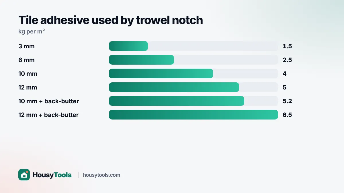 Bar chart of tile adhesive kg per m² for each notched trowel size
