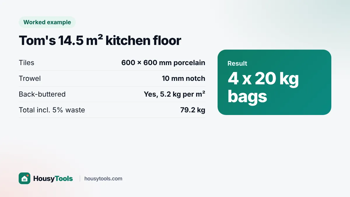 Worked example card: Tom's kitchen floor needs 79.2 kg of tile adhesive