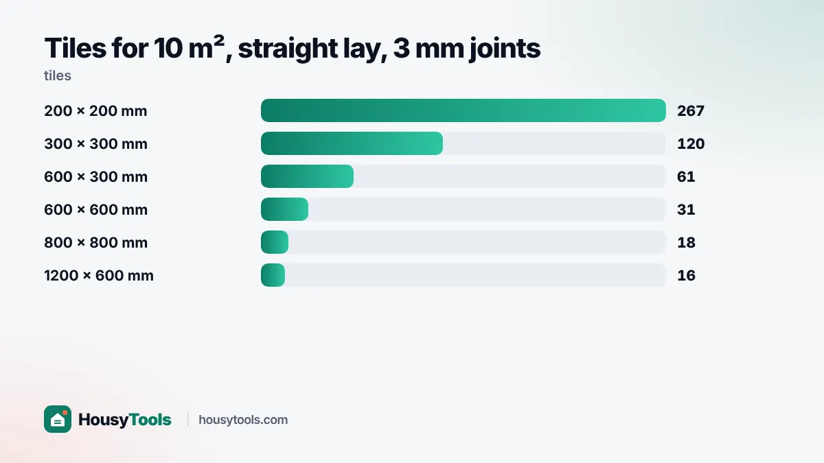 Bar chart of tiles needed for 10 m² in six common tile sizes with 10% wastage