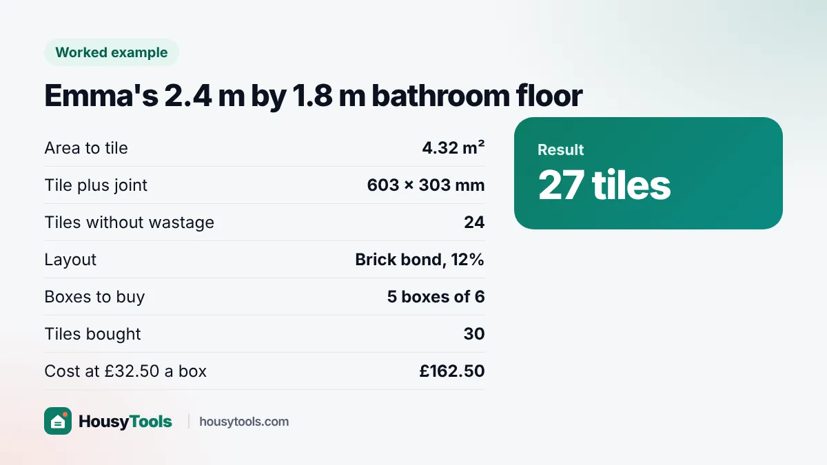 Worked example card: Emma's 2.4 m by 1.8 m bathroom floor needs 27 tiles, 5 boxes of 6