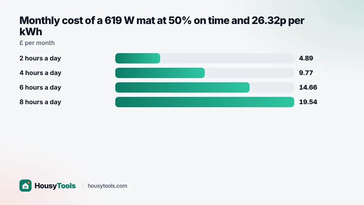 Bar chart of monthly running cost of a 619 W electric mat at 2, 4, 6 and 8 hours a day
