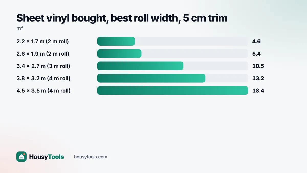 Bar chart of sheet vinyl bought for five UK room sizes using the best roll width for each