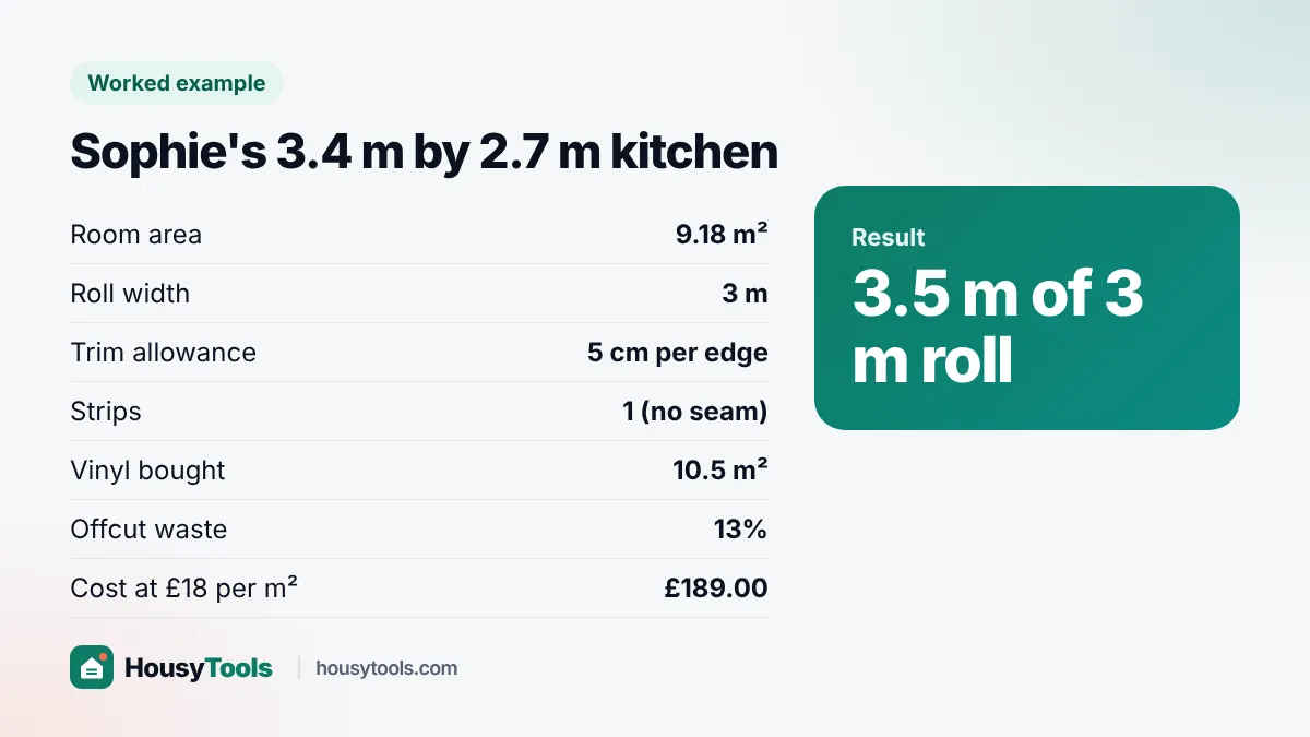 Worked example card: Sophie's 3.4 m by 2.7 m kitchen needs 3.5 m of 3 m wide vinyl, 10.5 m²