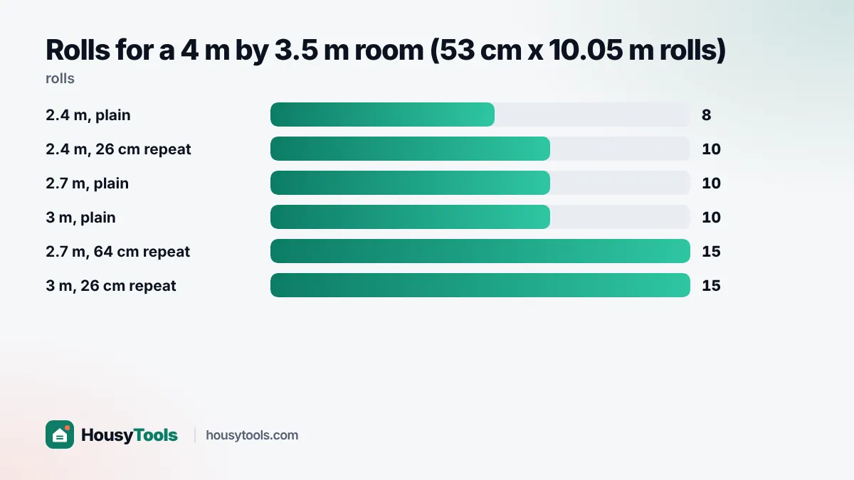 Bar chart of wallpaper rolls needed for a 4 m by 3.5 m room at different heights and repeats