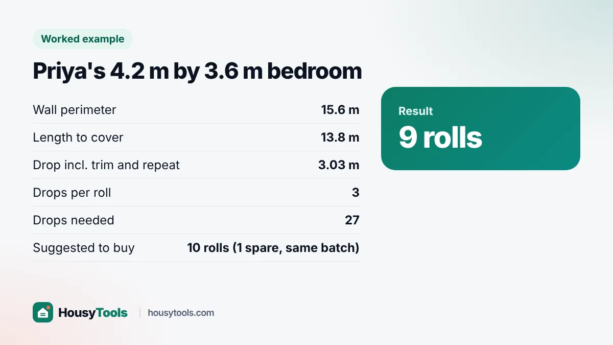 Worked example card for Priya's bedroom needing 9 rolls of patterned wallpaper